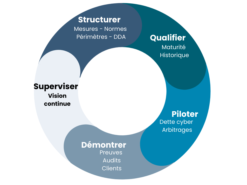 Méthodologie CompliKey