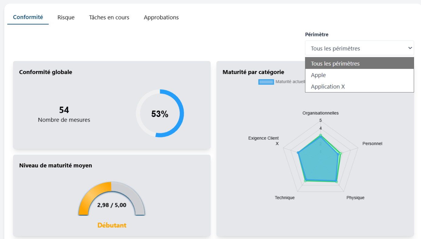 Gestion multi-périmètres